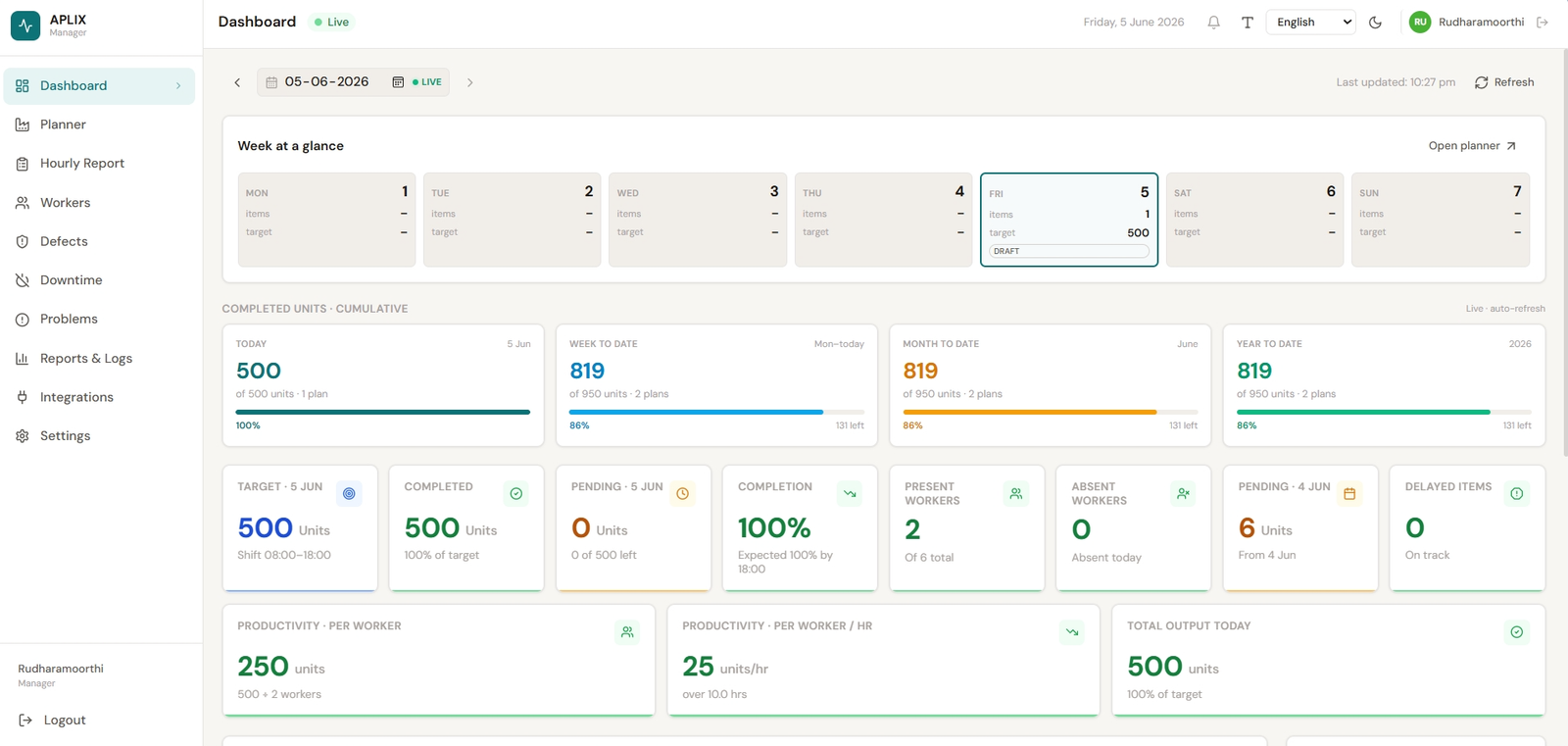 Aplix live factory operations dashboard showing weekly output, completed units, pending work, and per-worker productivity